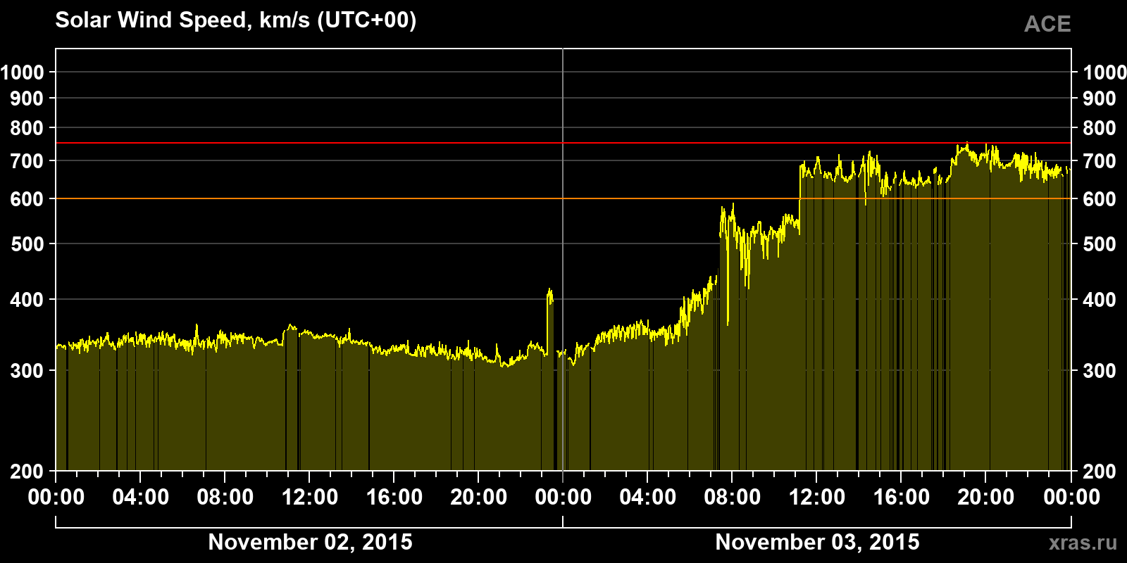 Solar wind speed