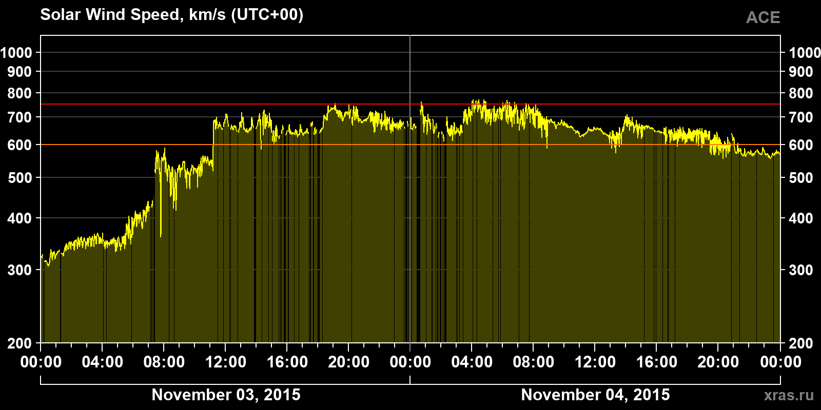 Solar wind speed