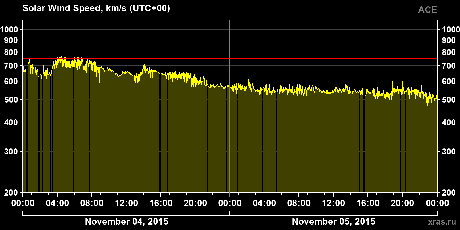 Solar wind speed