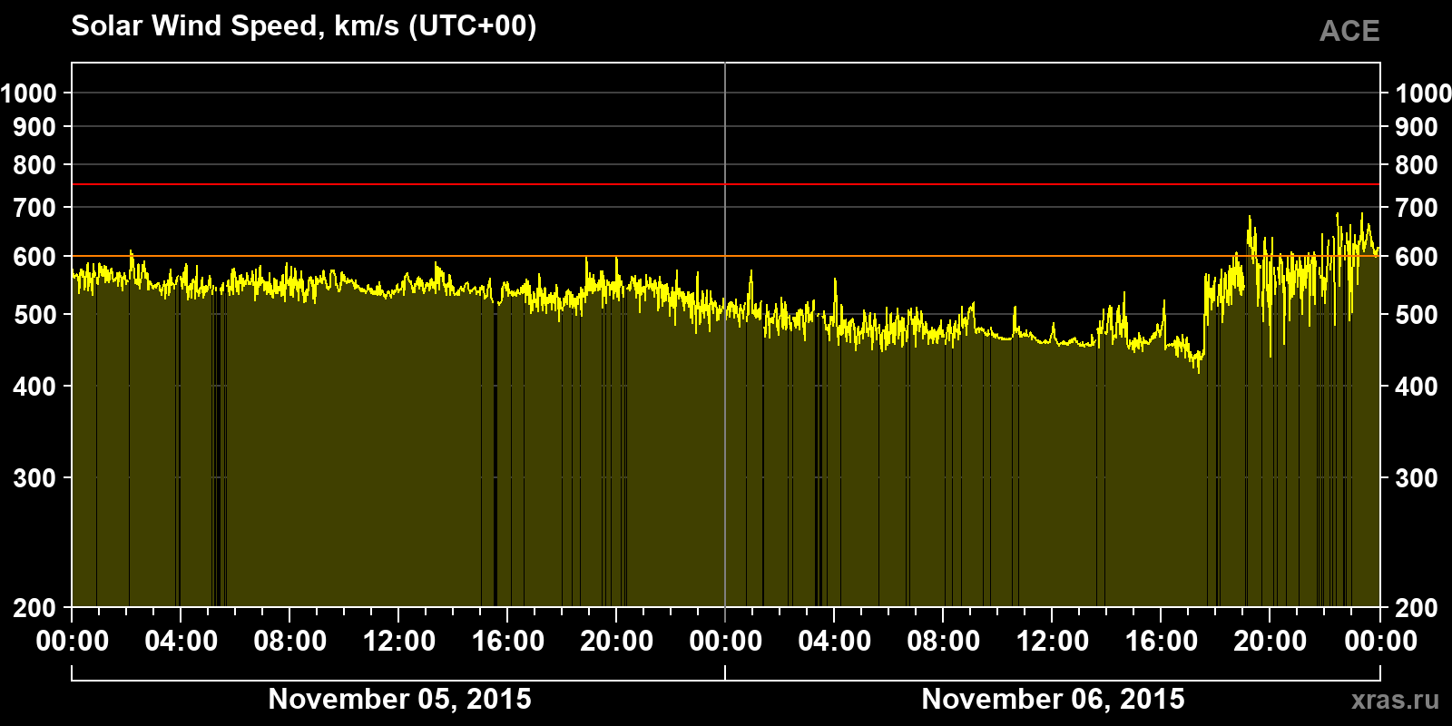 Solar wind speed