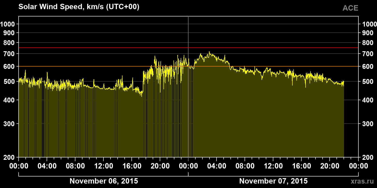 Solar wind speed