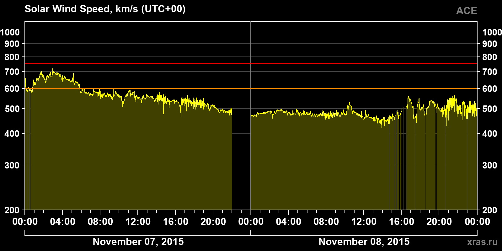 Solar wind speed