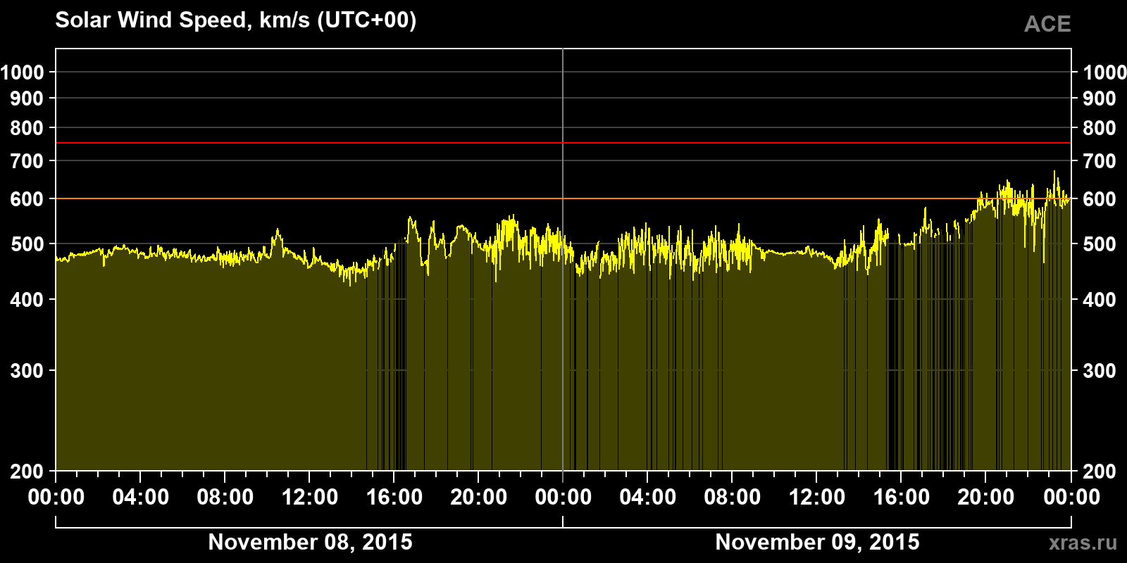Solar wind speed