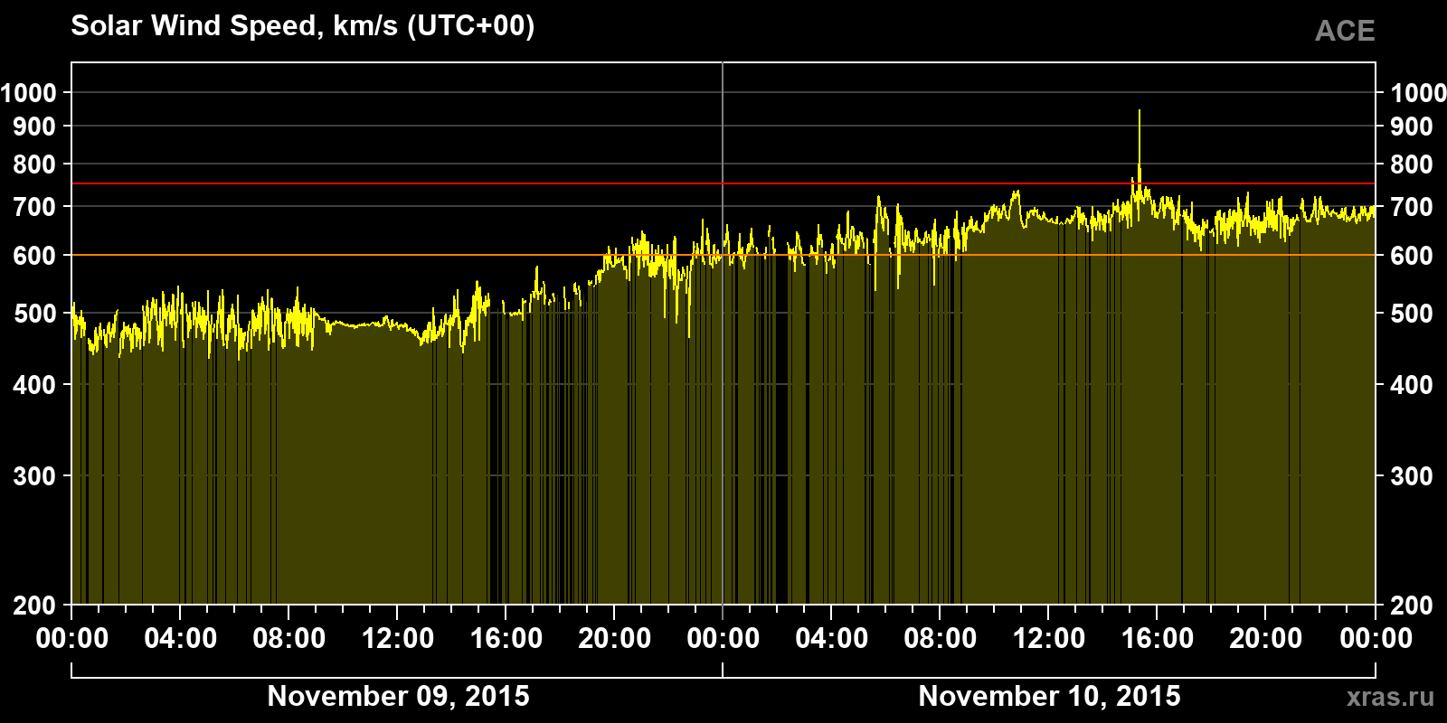 Solar wind speed