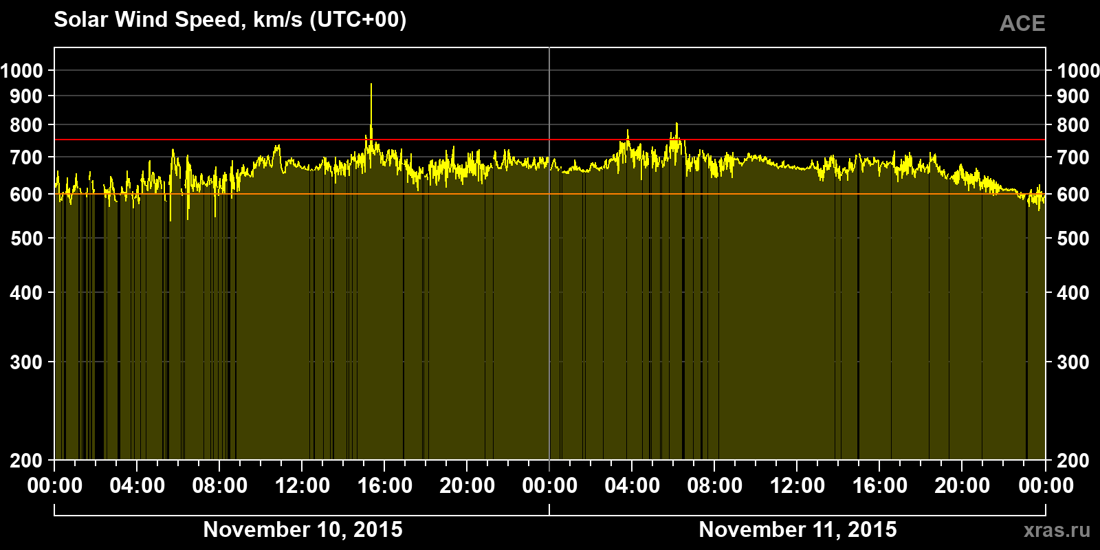 Solar wind speed