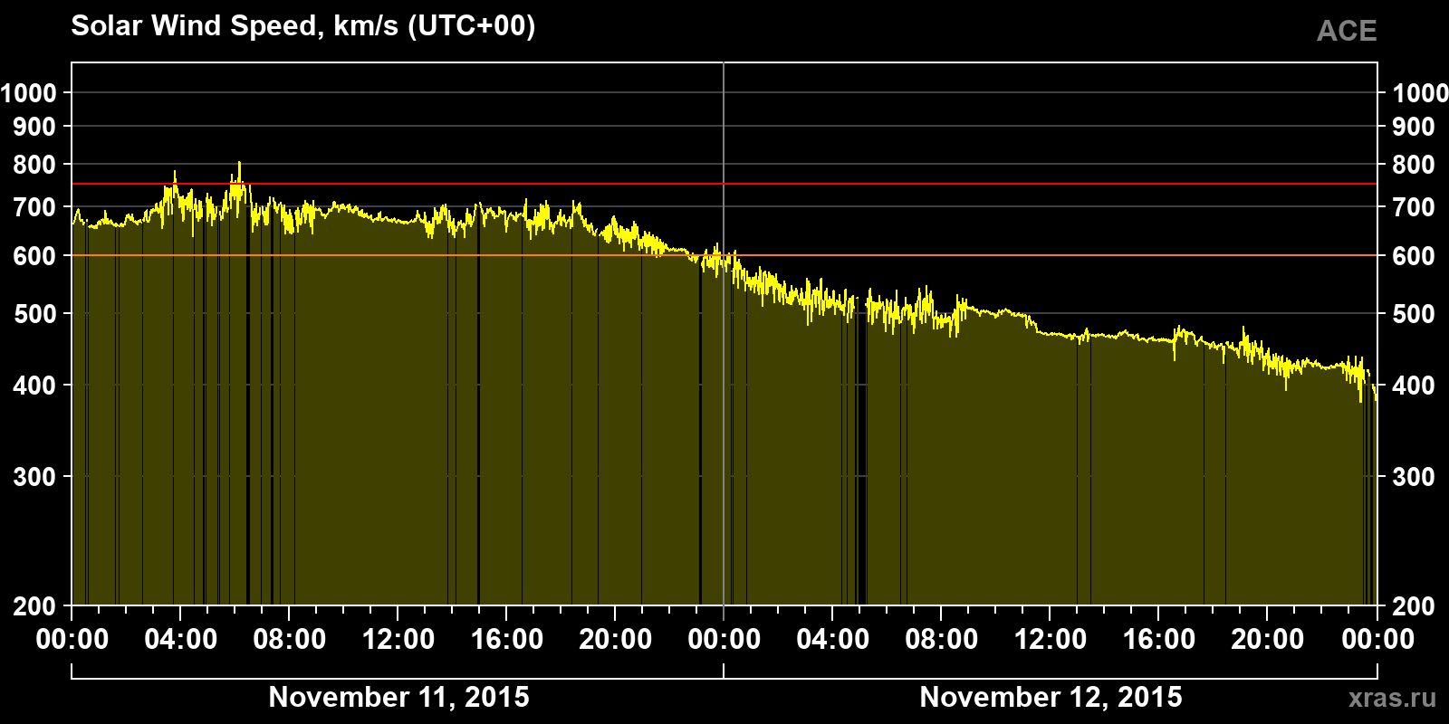 Solar wind speed