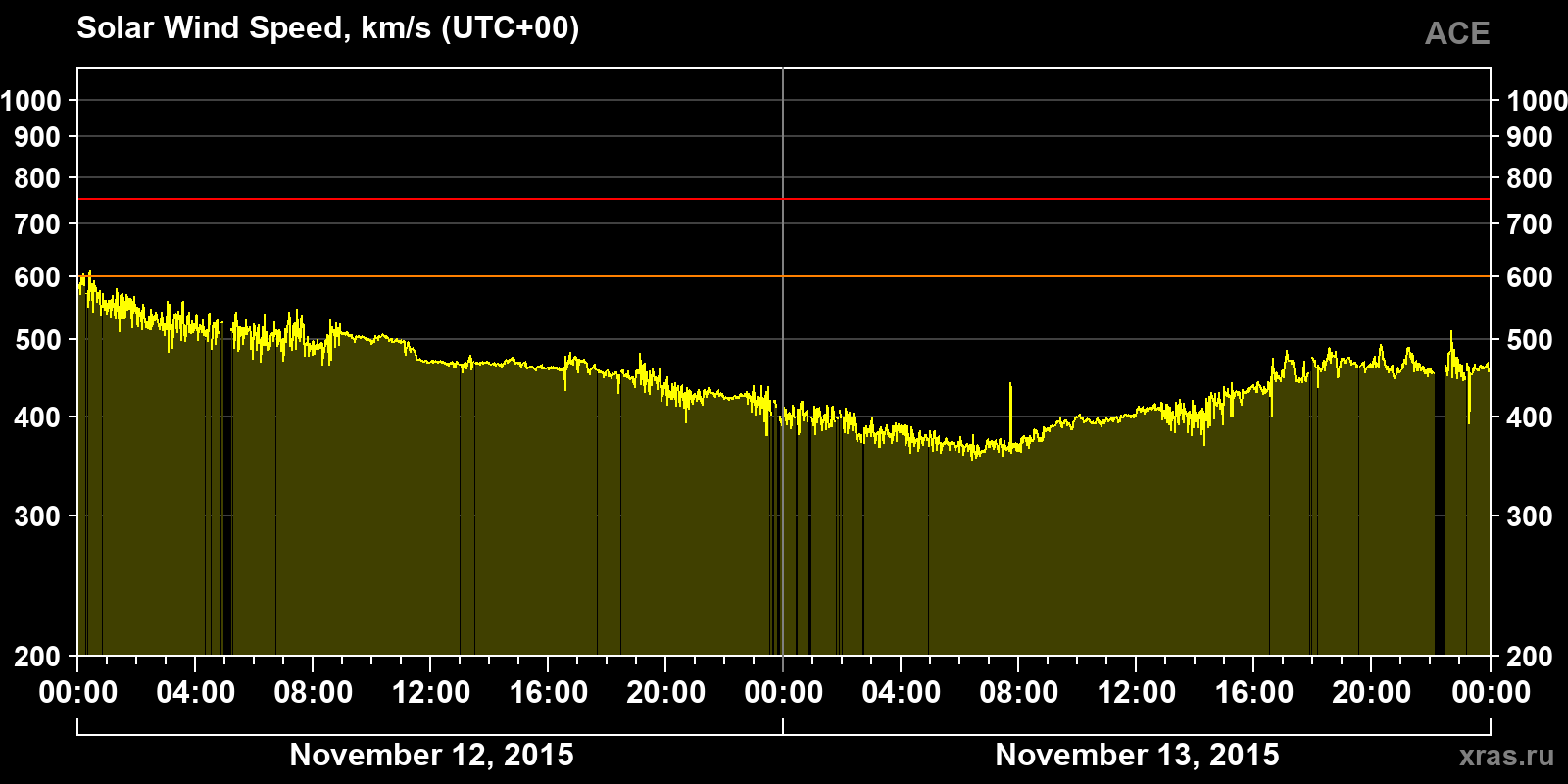 Solar wind speed