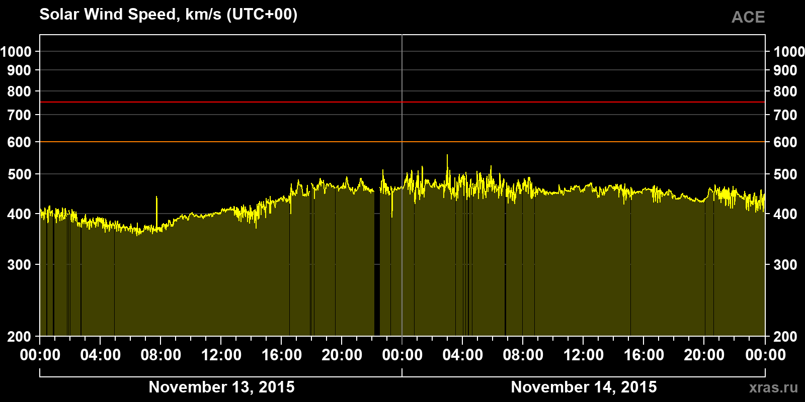 Solar wind speed