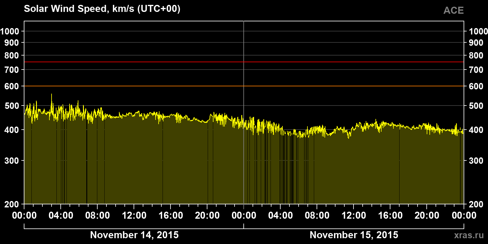 Solar wind speed