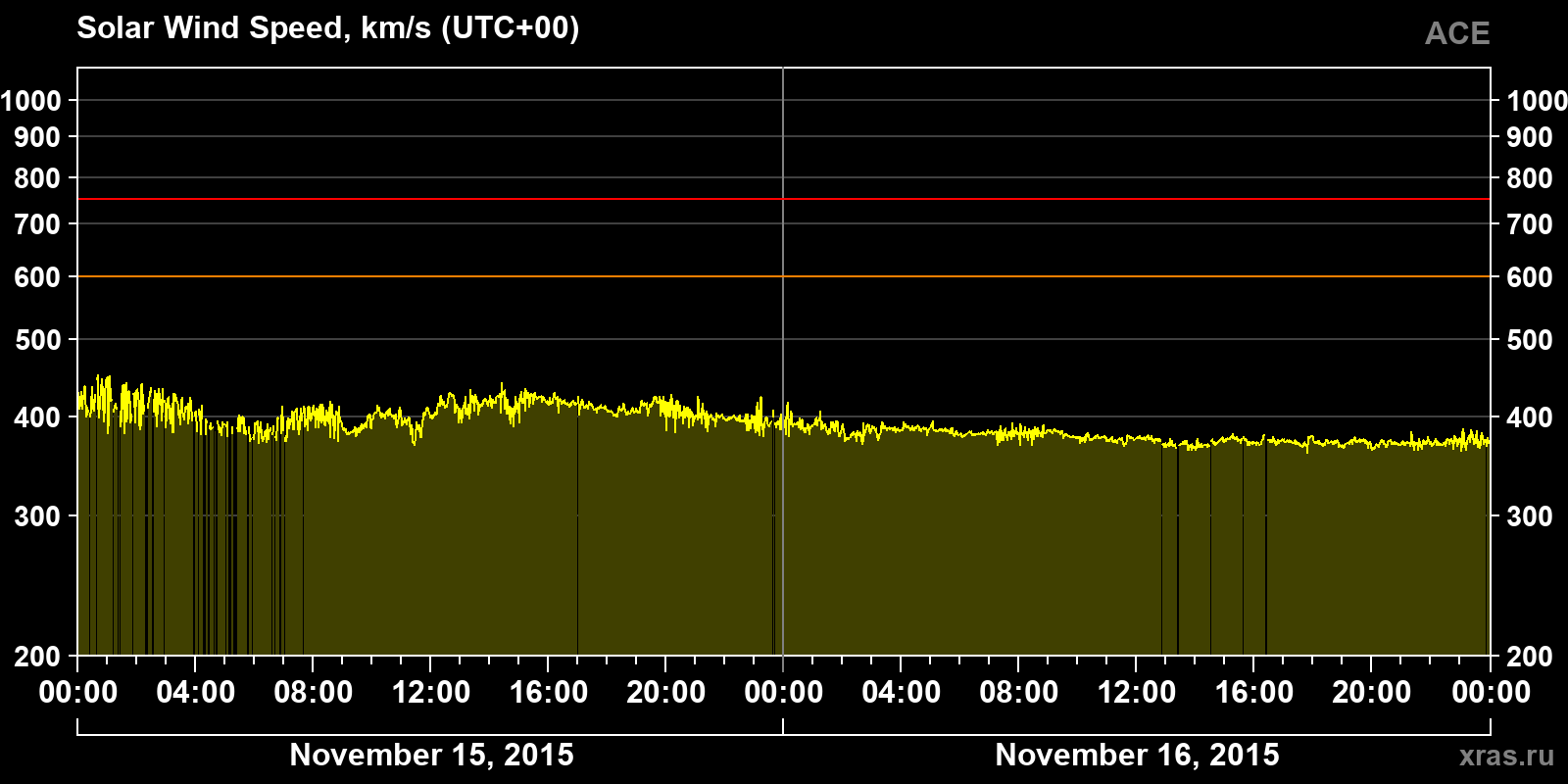 Solar wind speed