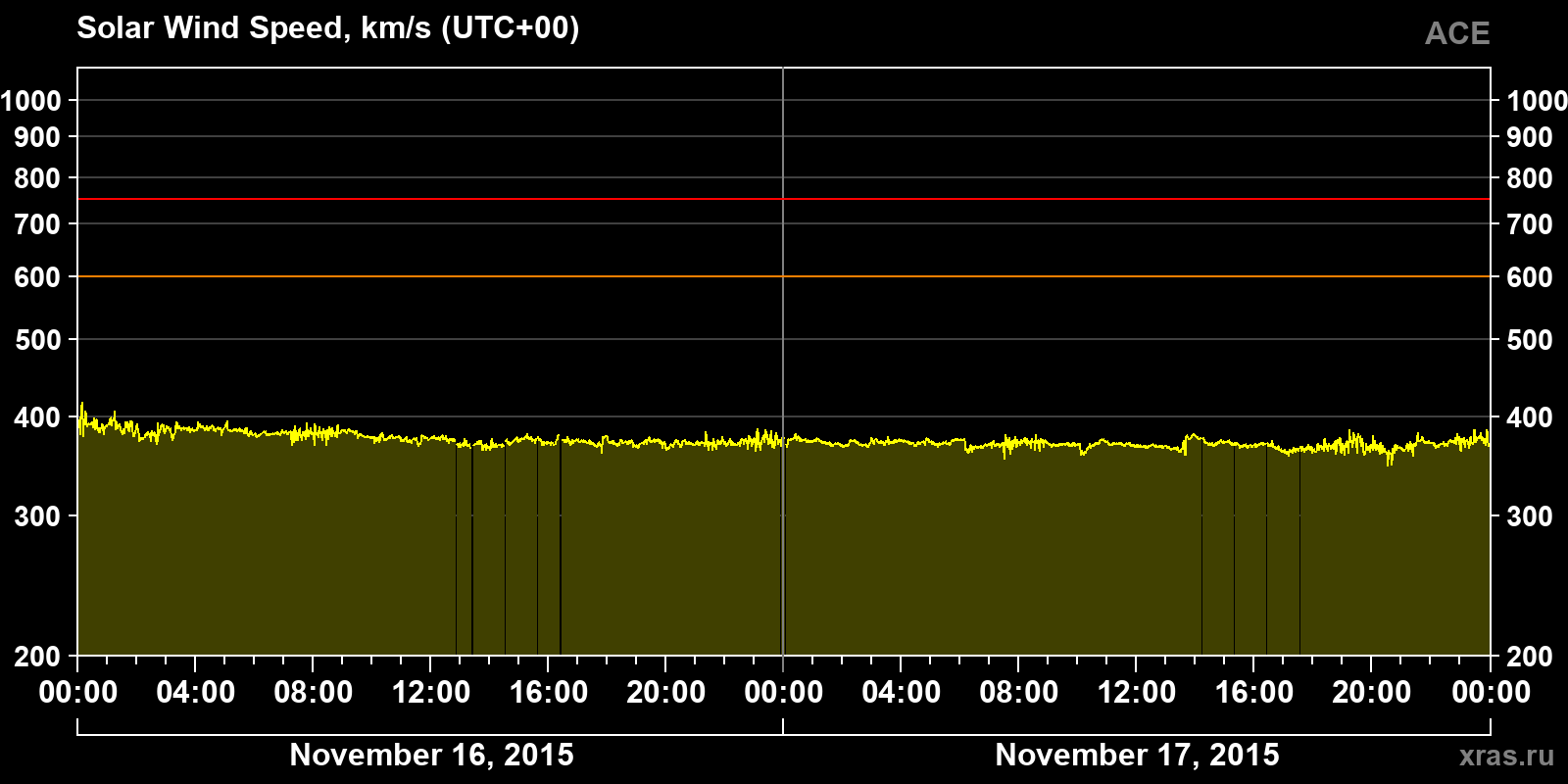 Solar wind speed