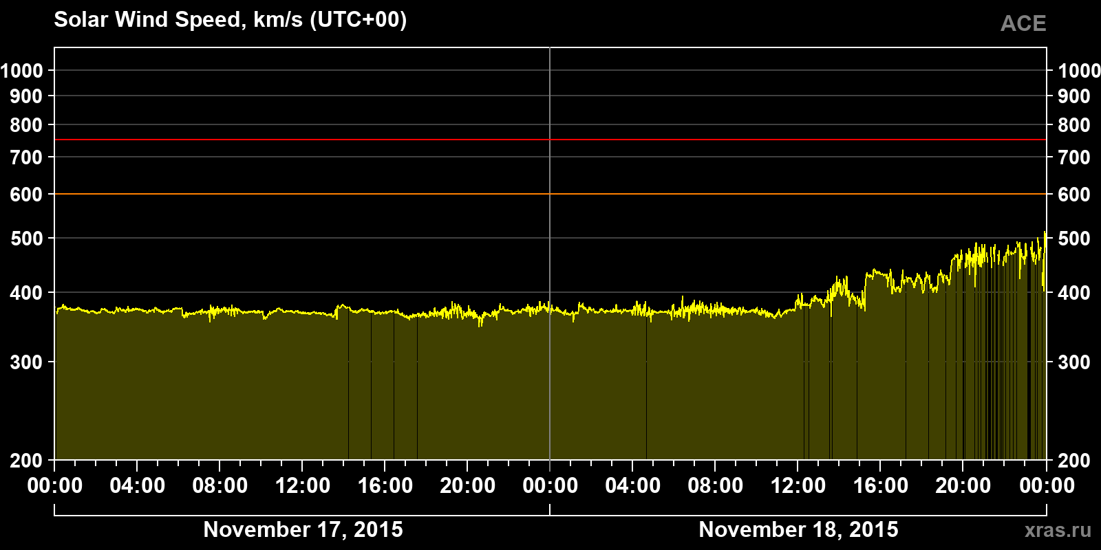 Solar wind speed
