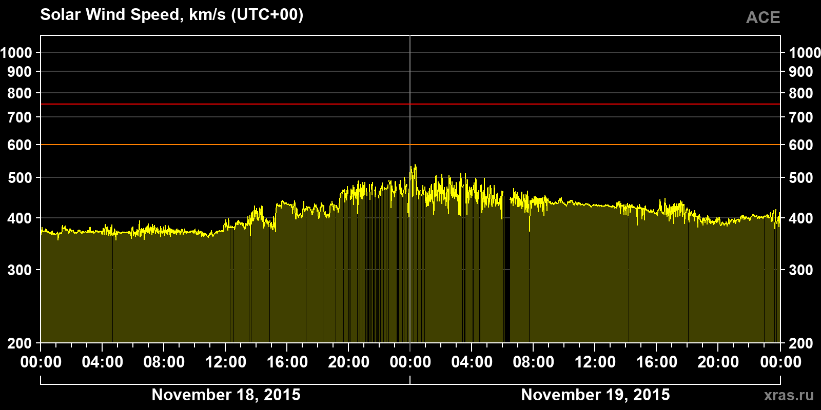 Solar wind speed