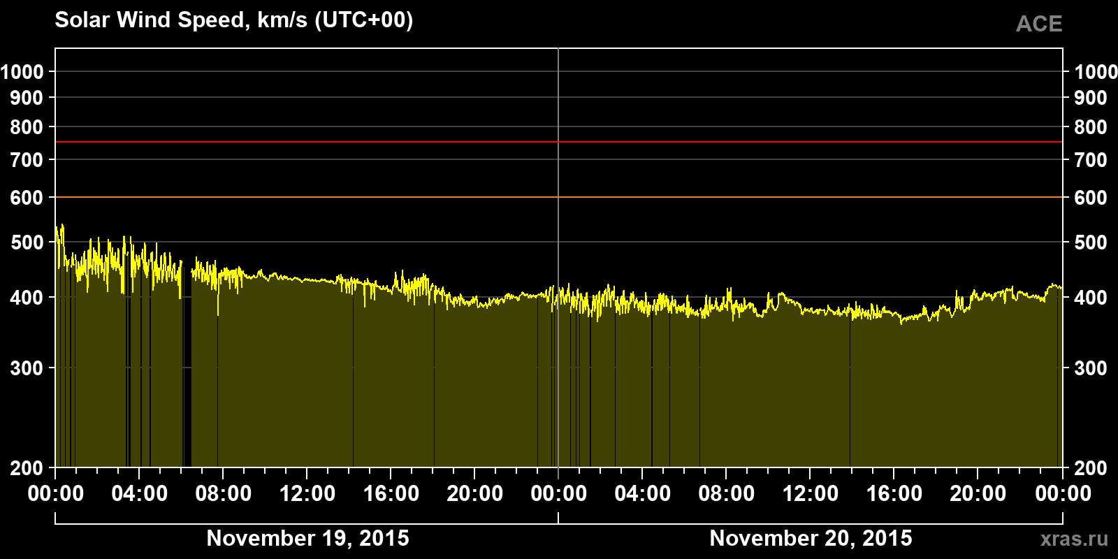 Solar wind speed