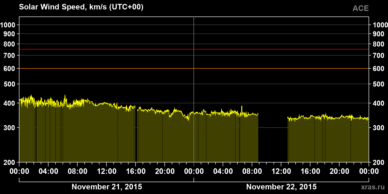 Solar wind speed