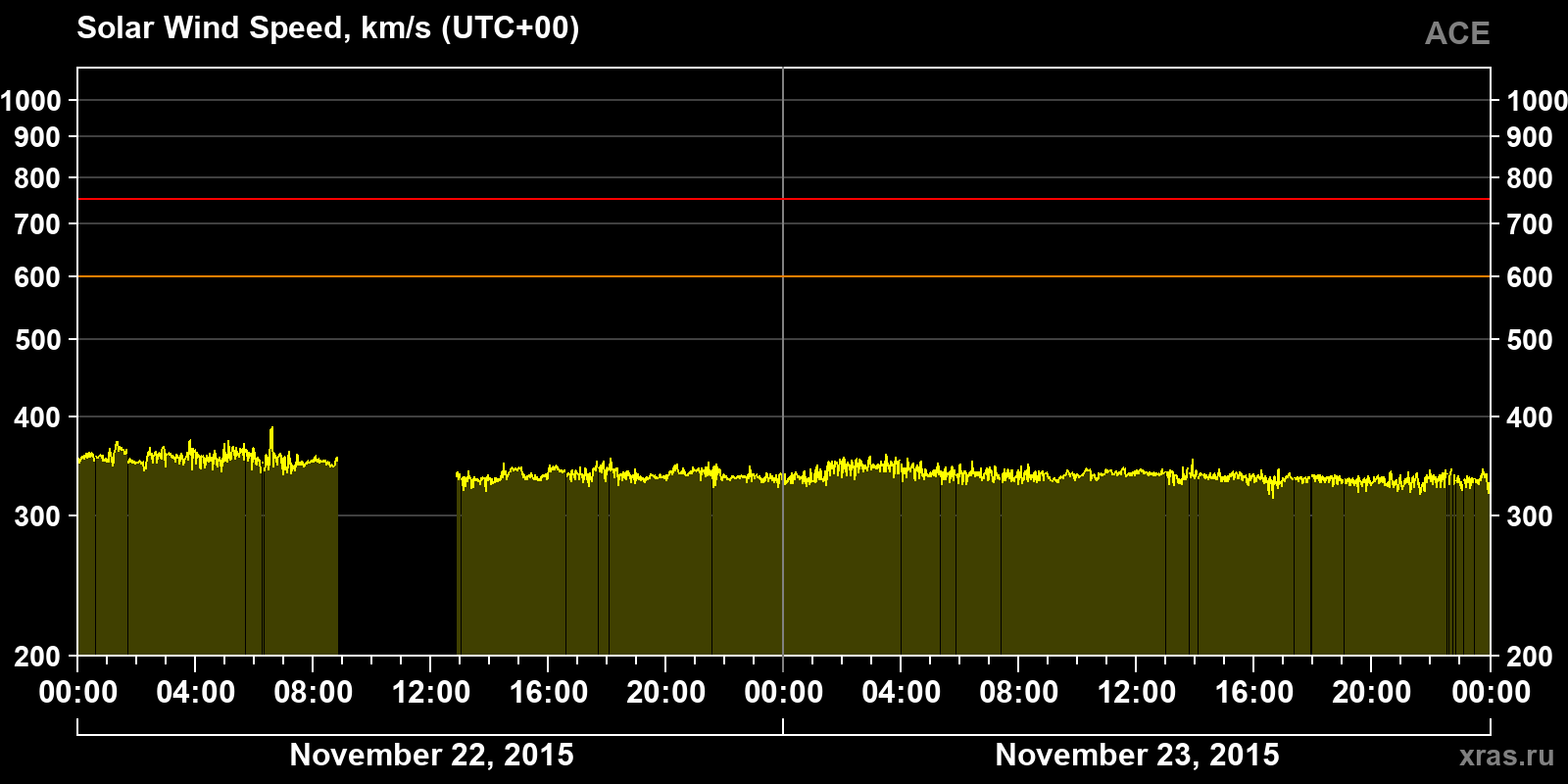 Solar wind speed
