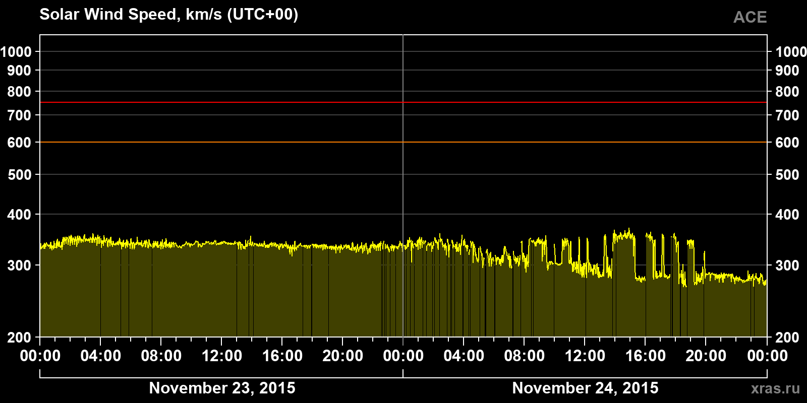 Solar wind speed