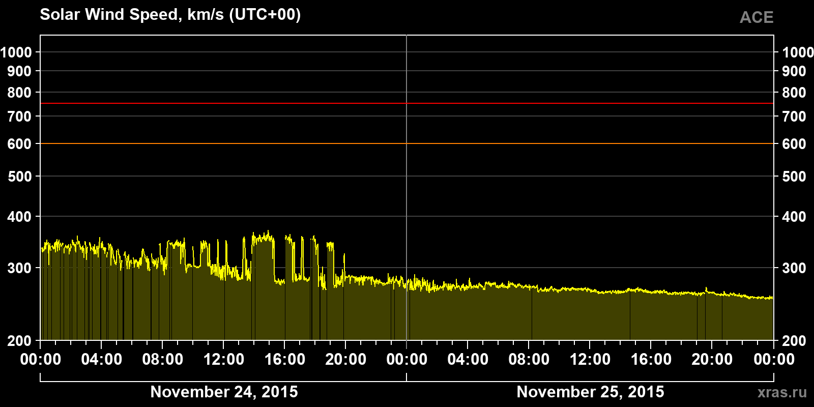 Solar wind speed
