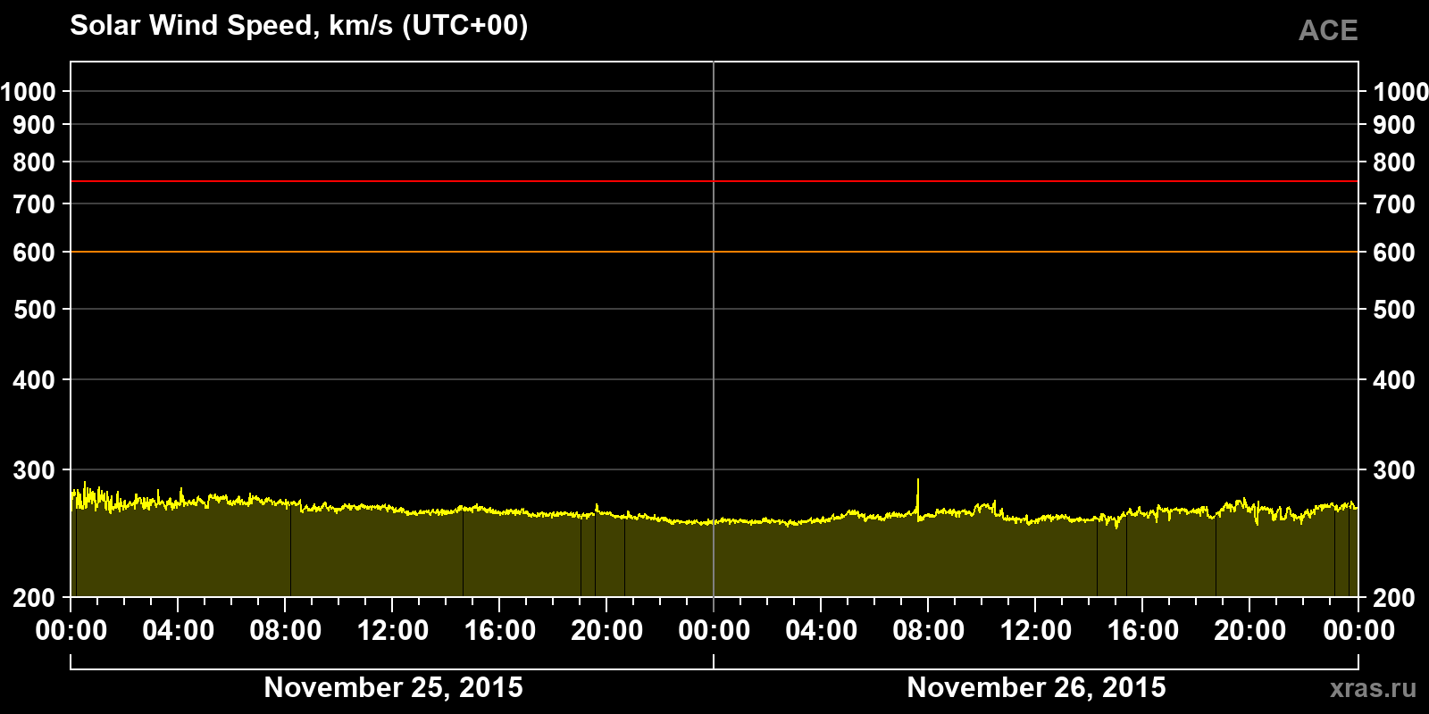 Solar wind speed