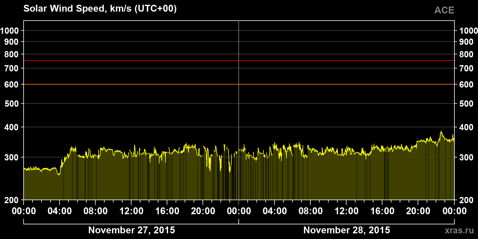Solar wind speed