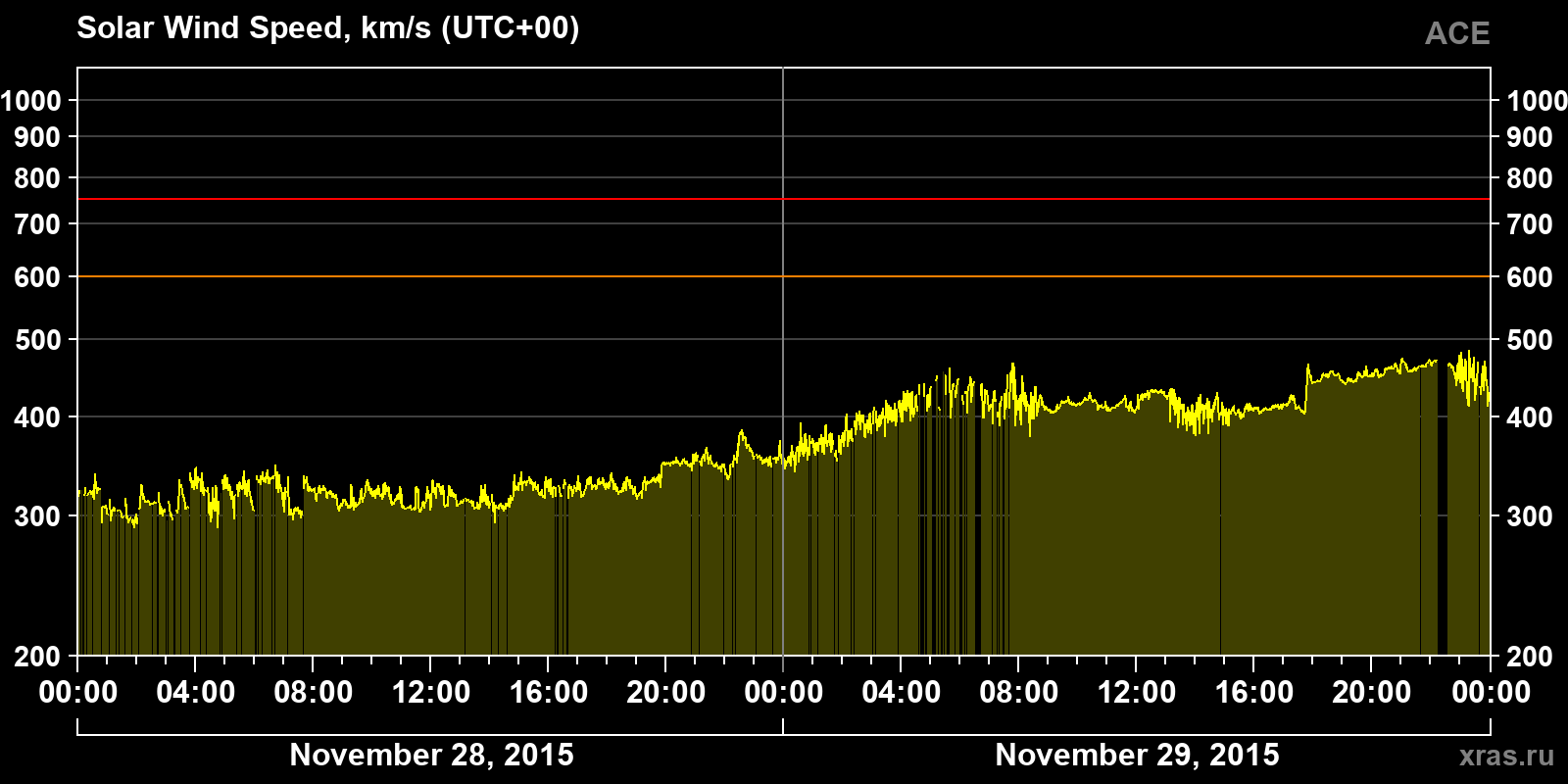 Solar wind speed