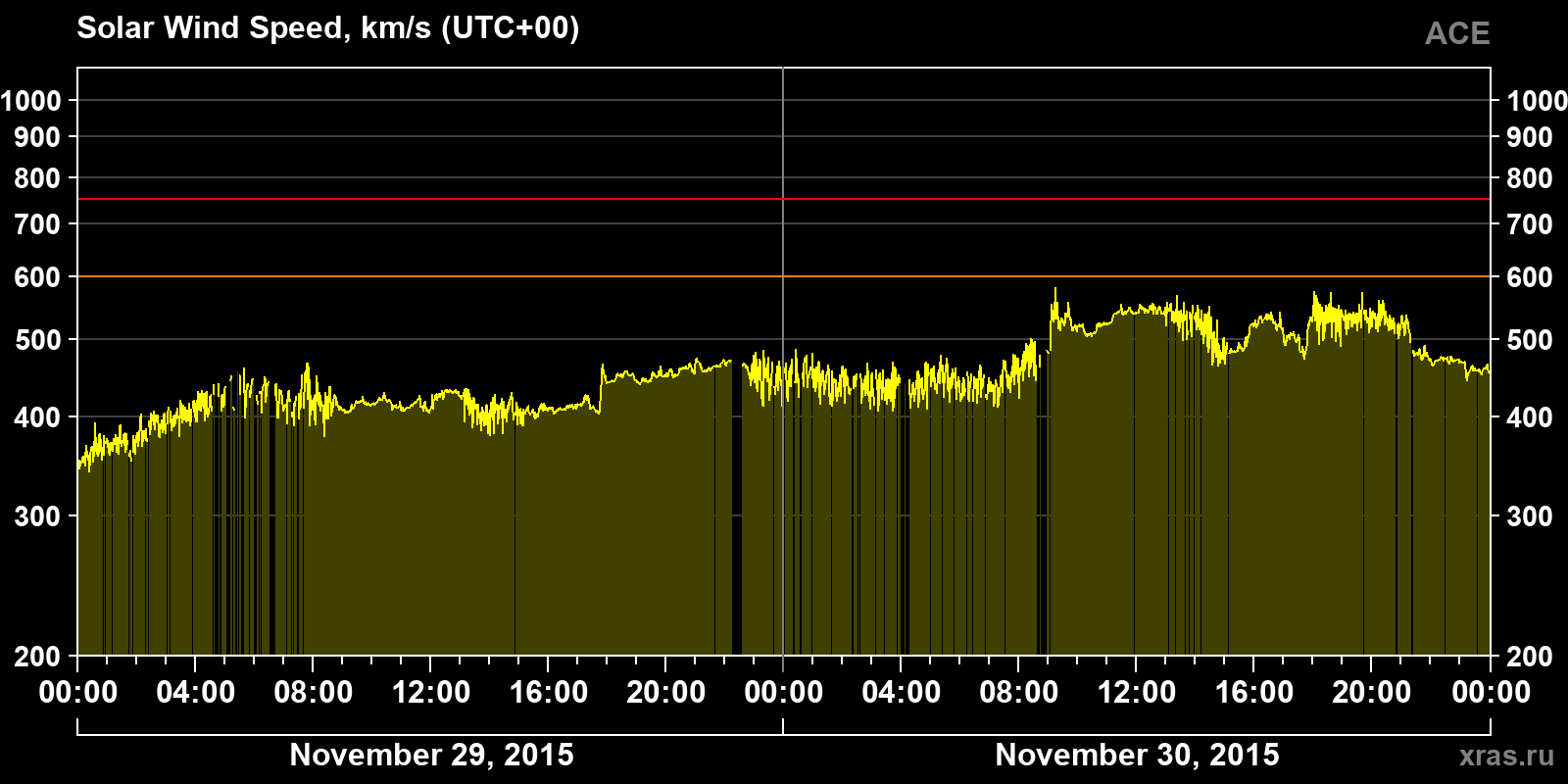 Solar wind speed