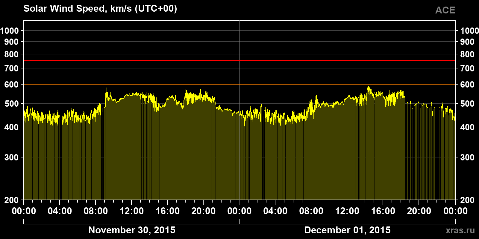 Solar wind speed