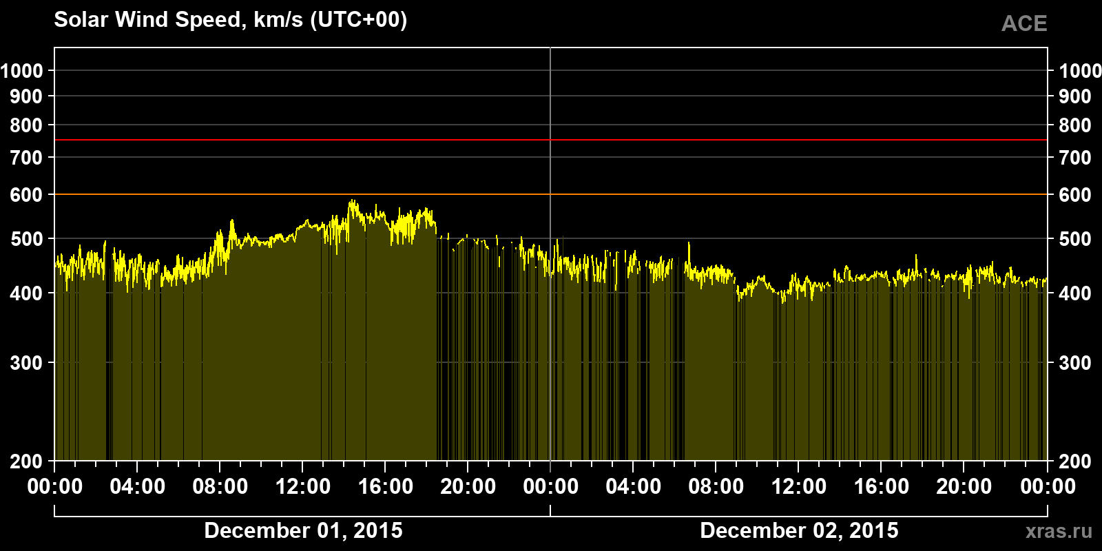 Solar wind speed