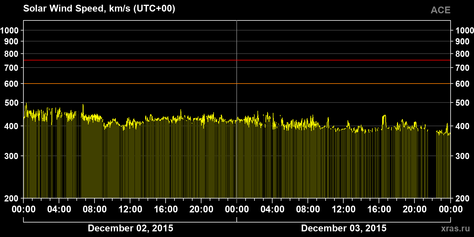 Solar wind speed