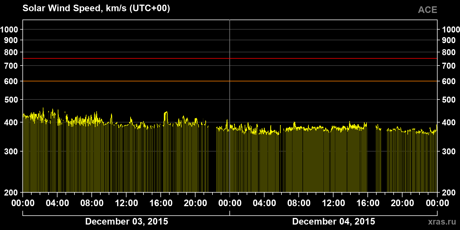 Solar wind speed