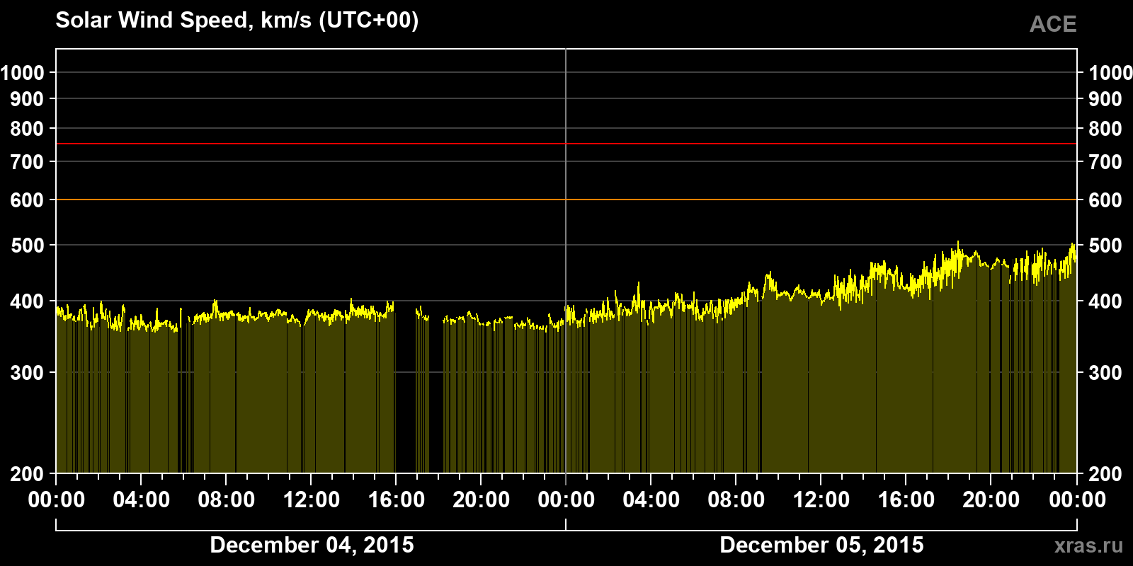 Solar wind speed