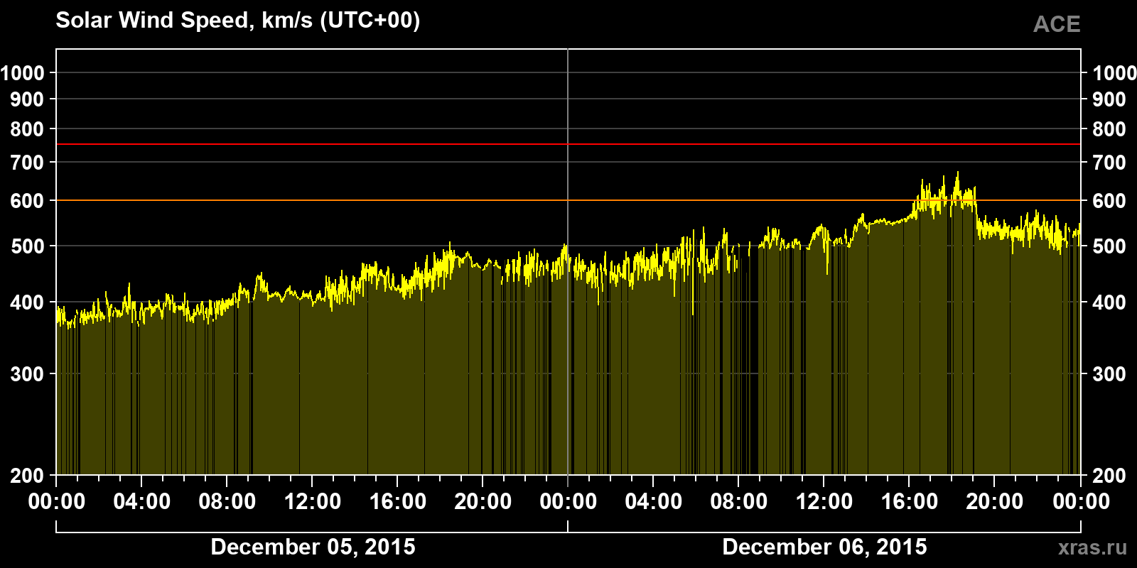 Solar wind speed