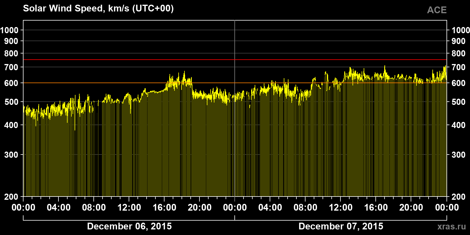 Solar wind speed