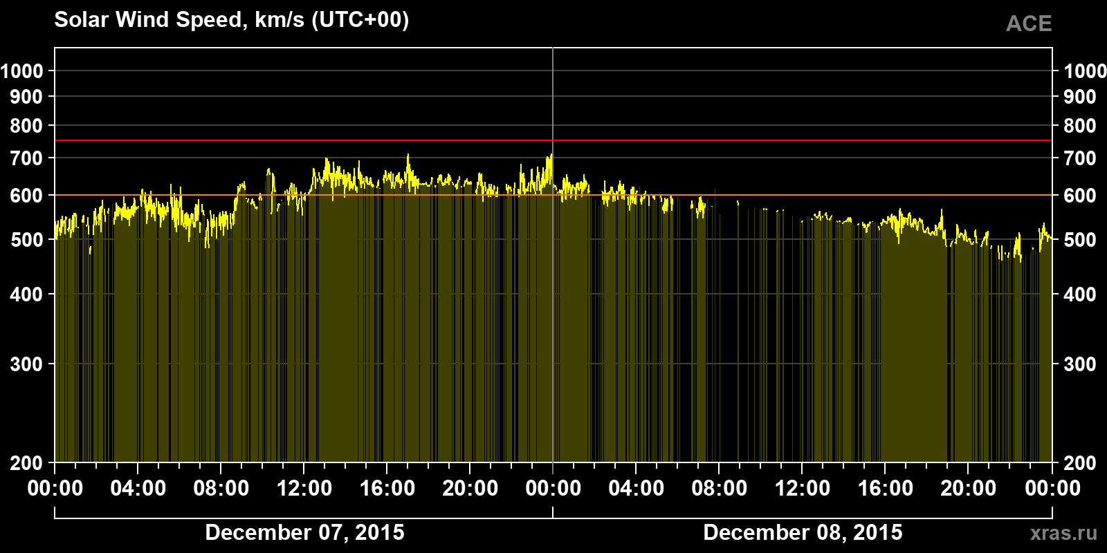Solar wind speed