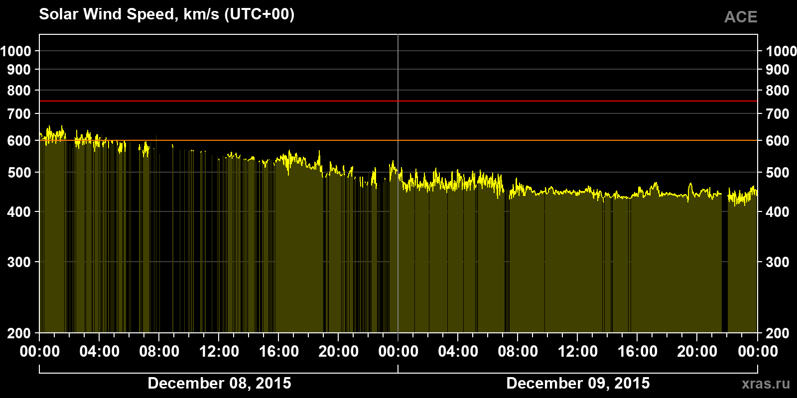 Solar wind speed