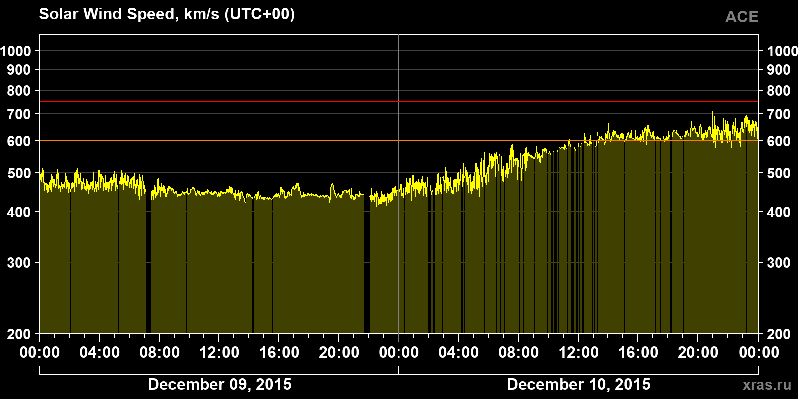 Solar wind speed