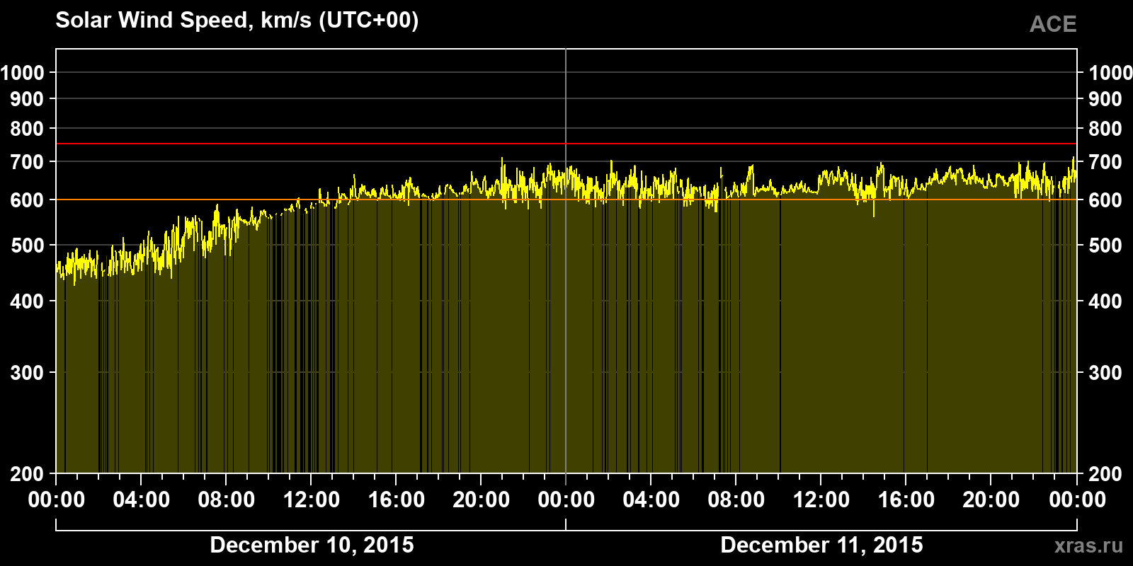 Solar wind speed