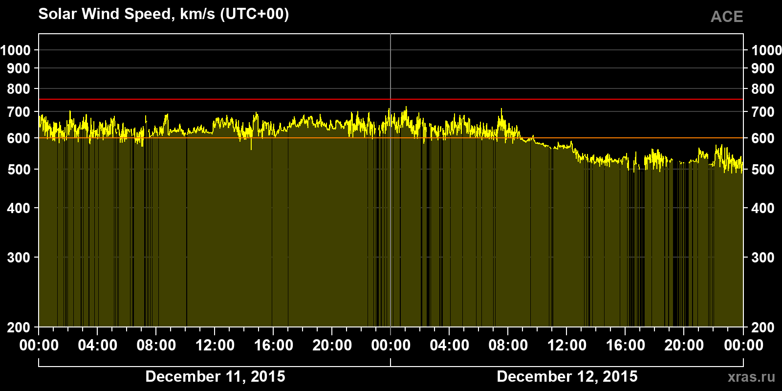 Solar wind speed