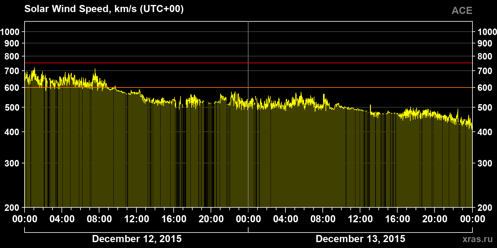 Solar wind speed