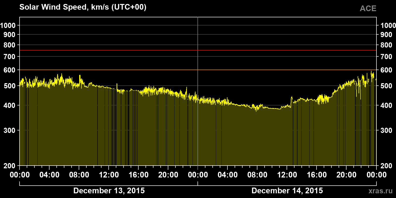 Solar wind speed