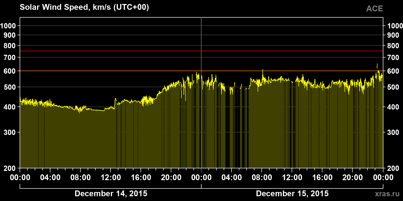 Solar wind speed
