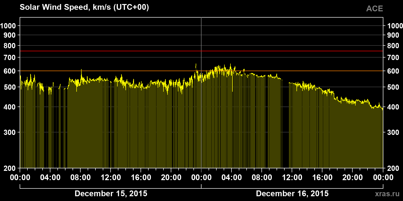 Solar wind speed