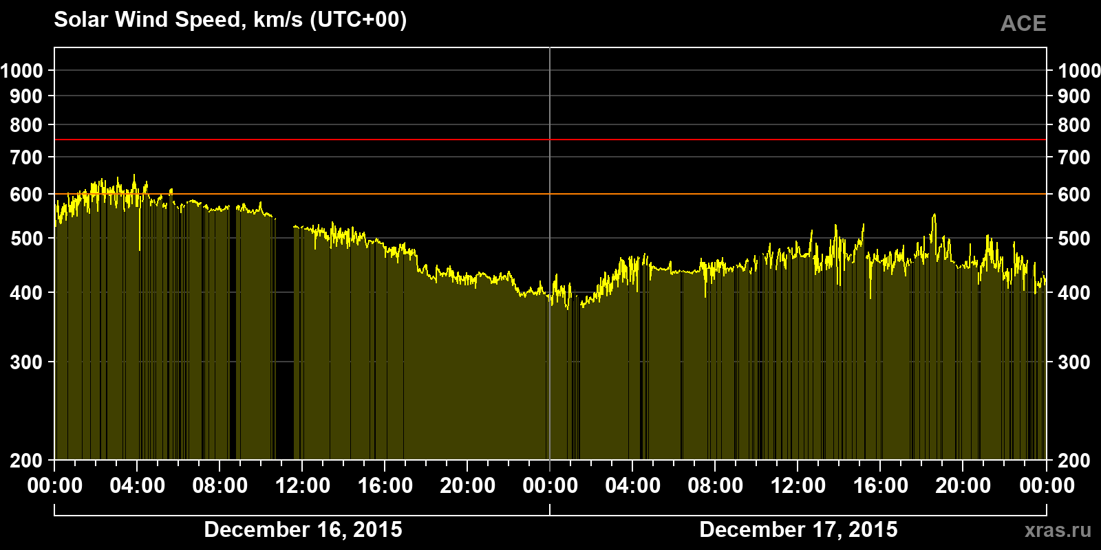 Solar wind speed