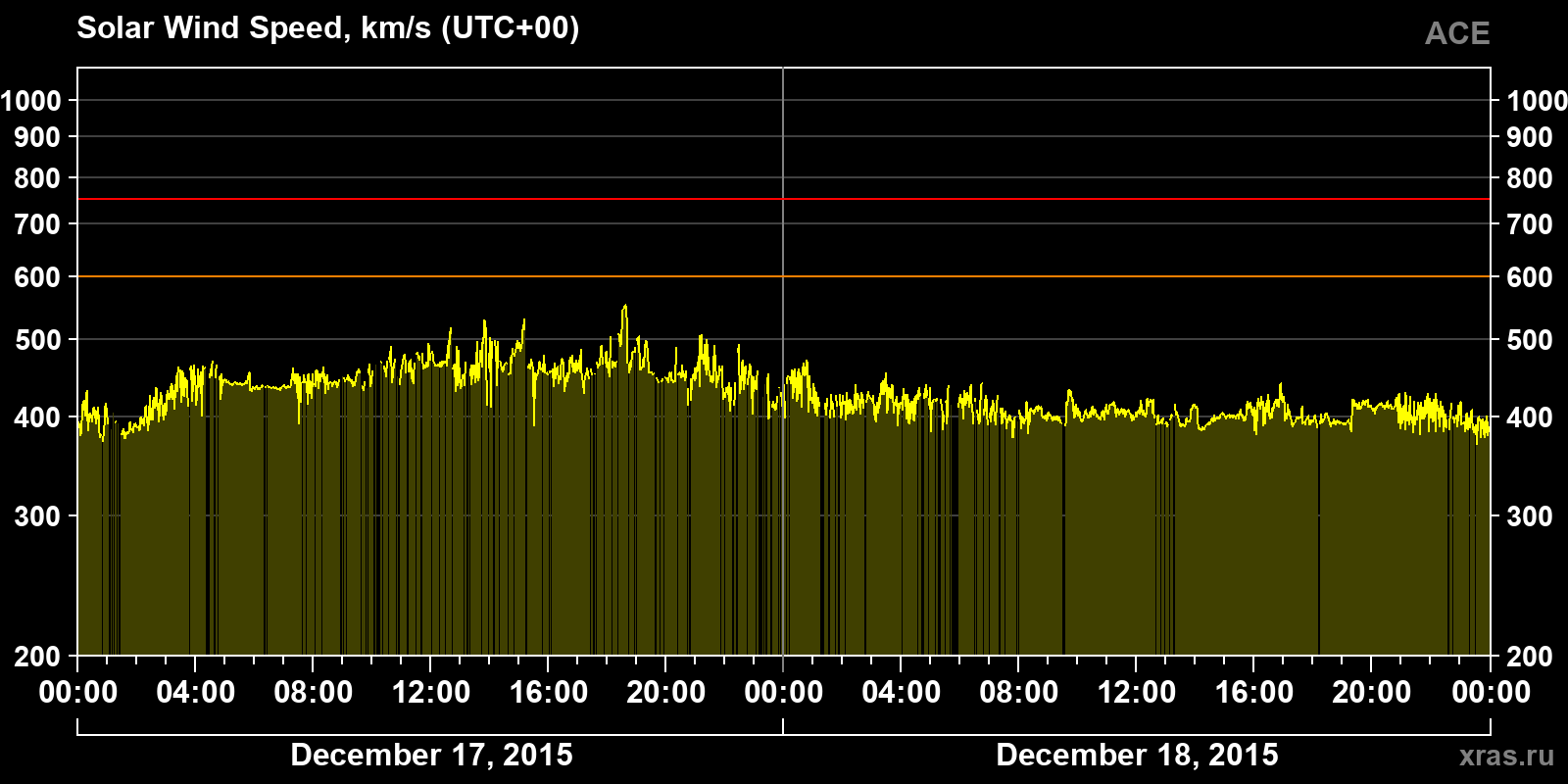 Solar wind speed