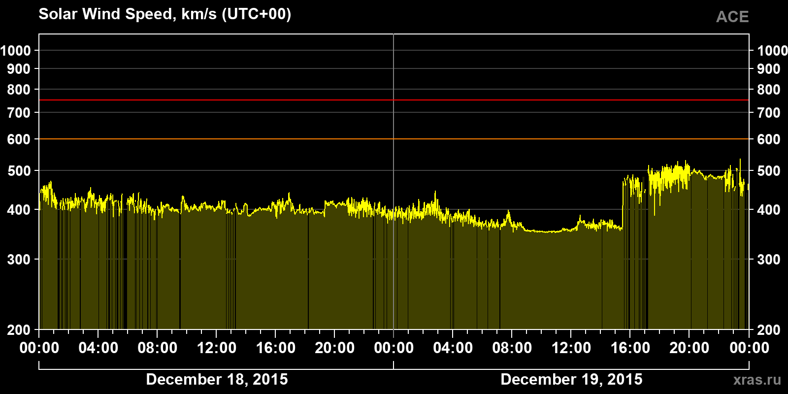 Solar wind speed