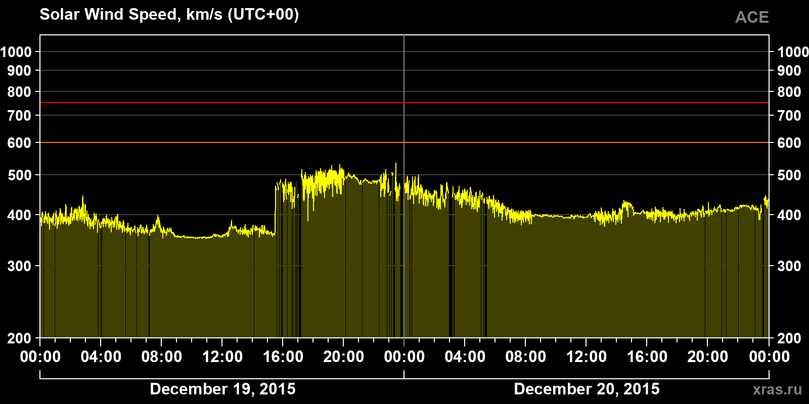 Solar wind speed