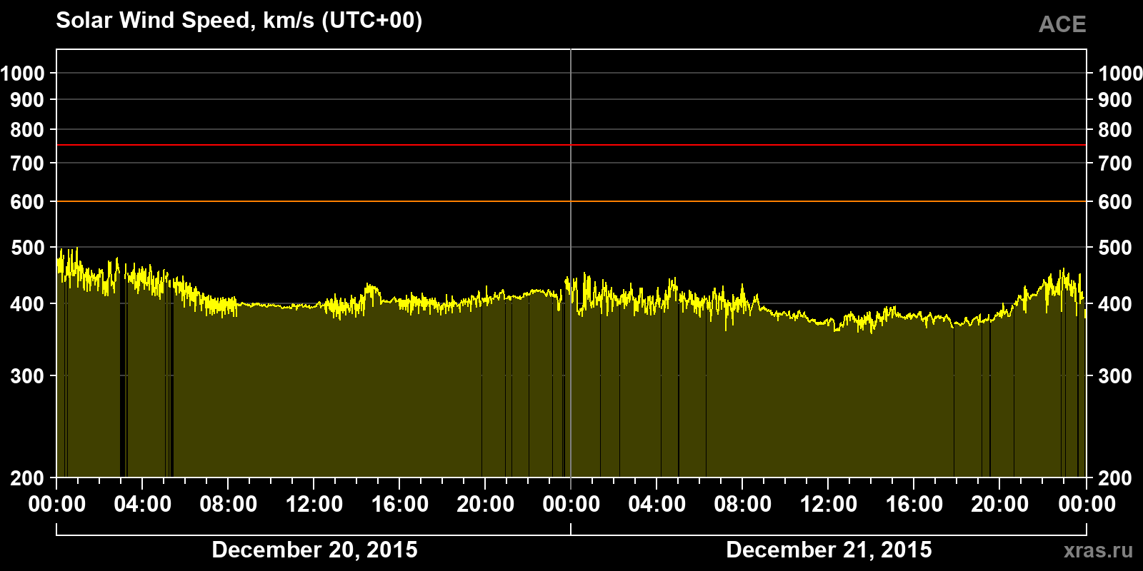 Solar wind speed