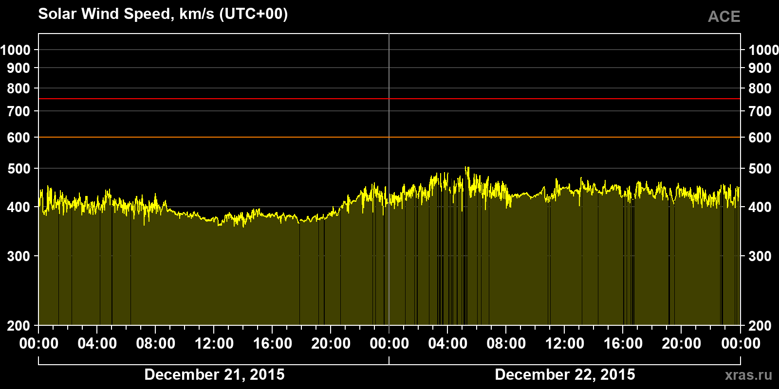Solar wind speed