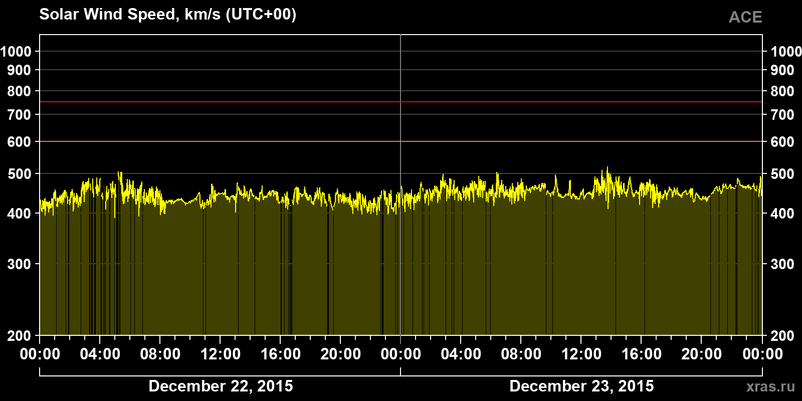 Solar wind speed