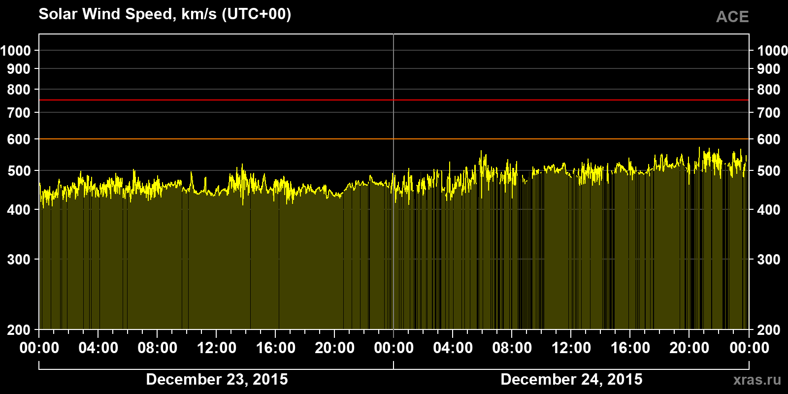 Solar wind speed